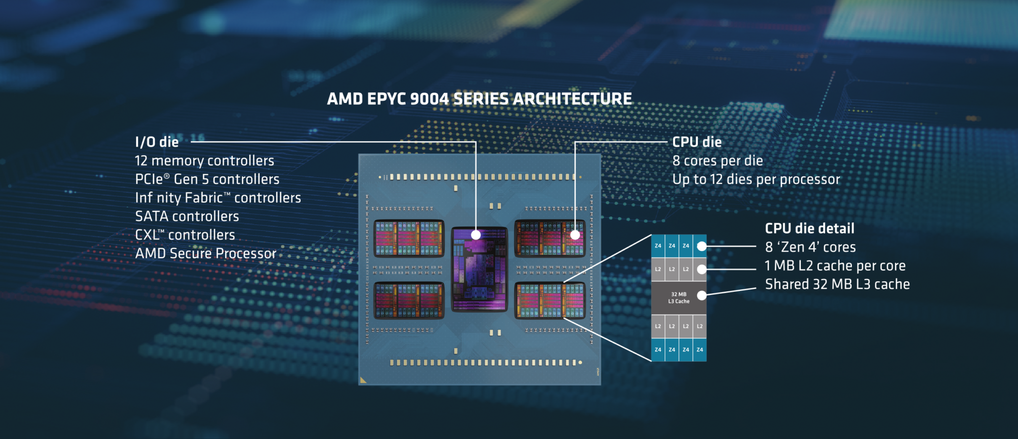 Amd Epyc™ 9004 Series Processors Dalco Ag